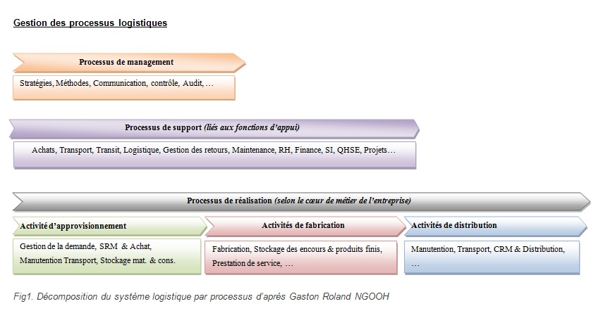 Processus: Organisation des processus de travail